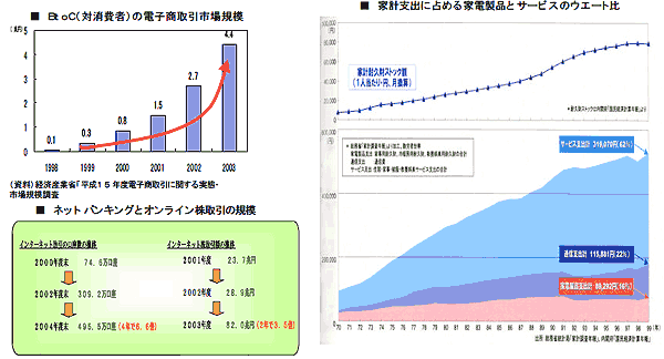 左上：B to C(対消費者)の電子商取引市場規模、左下：ネットバンキングとオンライン株取引の規模、右：家計支出に占める家電製品とサービスのウェート比