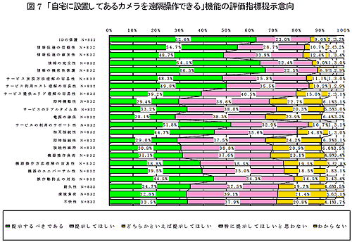 図7　「自宅に設置してあるカメラを遠隔操作できる」機能の評価指標提示意向