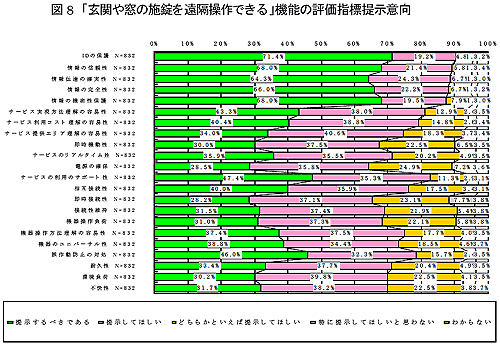 図8　「玄関や窓の施錠を遠隔操作できる」機能の評価指標提示意向