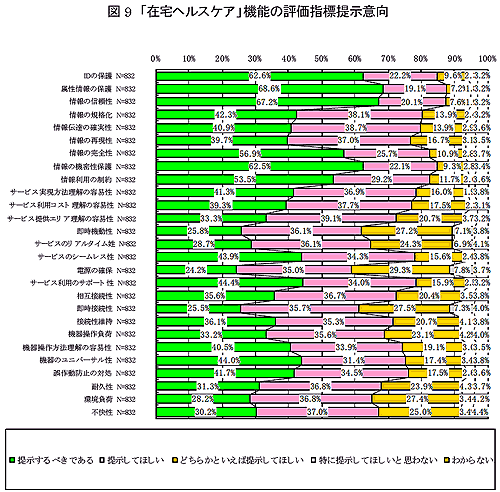 図9　「在宅ヘルスケア」機能の評価指標提示意向
