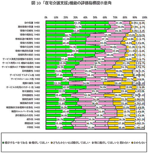 図10　「在宅介護支援」機能の評価指標提示意向