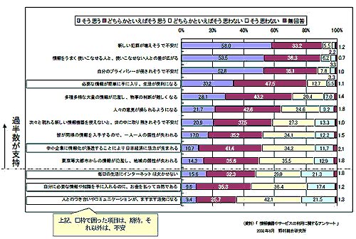 (資料)「情報機器やサービスの利用に関するアンケート」2002年9月　野村総合研究所