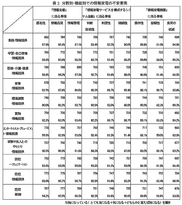 表2　分野別・機能別での情報家電の不安要素