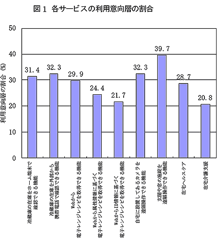 図1　各サービスの利用意向層の割合