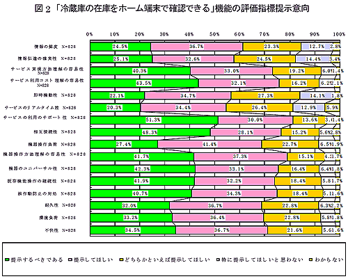 図2　「冷蔵庫の在庫をホーム端末で確認できる」機能の評価指標提示意向