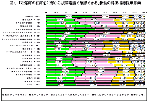 図3　「冷蔵庫の在庫を外部から携帯電話で確認できる」機能の評価指標提示意向