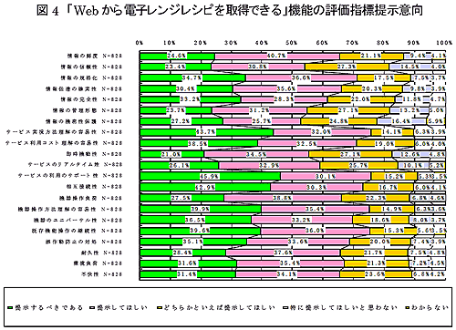 図4　「Webから電子レンジレシピを取得できる」機能の評価指標提示意向