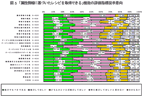 図5　「属性情報に基づいたレシピを取得できる」機能の評価指標提示意向