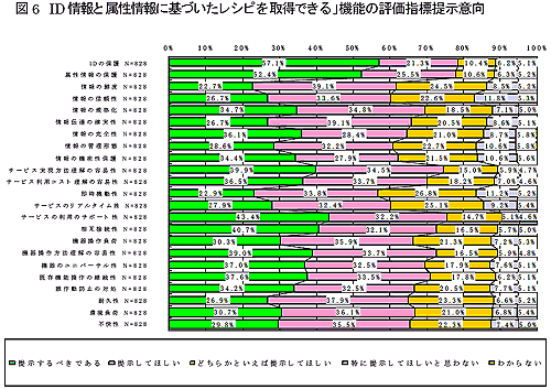 図6　「ID情報と属性情報に基づいたレシピを取得できる」機能の評価指標提示意向