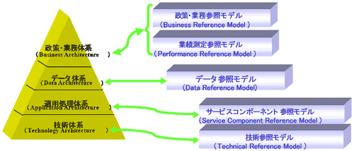 政策・業務参照モデル、業務測定参照モデル、データ参照モデル、サービスコンポーネント参照モデル、技術参照モデル