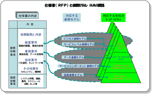 仕様書（RFP）と参照モデル・HAの関係