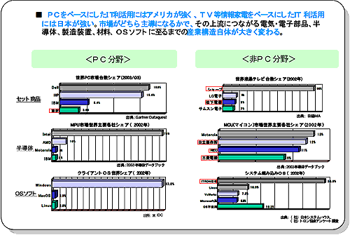 PCをベースにしたIT利活用にはアメリカが強く、TV等情報家電をベースにしたIT利活用には日本が強い。市場がどちら主導になるかで、その上流につながる電気・電子部品、半導体、製造装置、材料、OSに至までの産業構造自体が大きく変わる