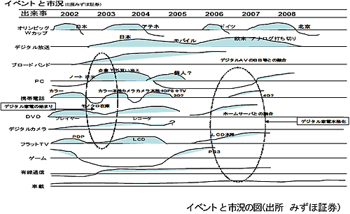 イベントと市況(出展みずほ証券)