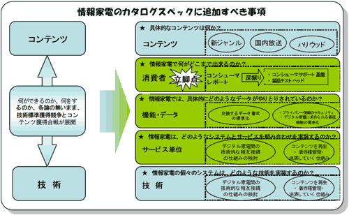 情報家電のカタログスペックに追加すべき事項