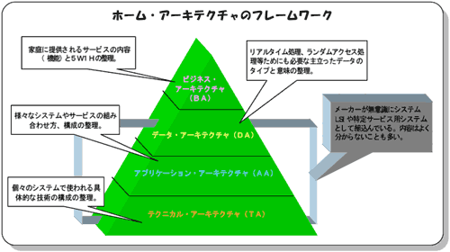 ホーム・アーキテクチャのフレームワーク