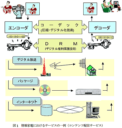 図1 情報家電におけるサービスの一例(コンテンツ配信サービス)