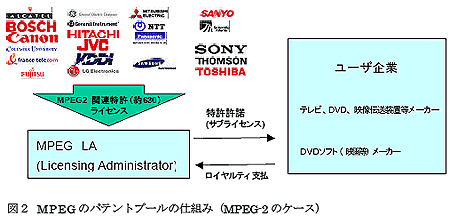 図2 MPEG のパテントプールの仕組み（MPEG-2 のケース）