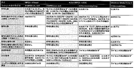 図3 代表的なコーデックにおけるライセンス料