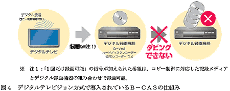 図4 デジタルテレビジョン方式で導入されているB－CASの仕組み