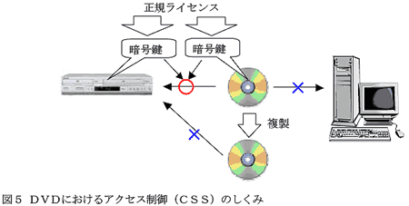 図5 DVDにおけるアクセス制御（CSS）のしくみ