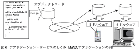 図6 アプリケーション・サービスのしくみ（JAVAアプリケーションの例）