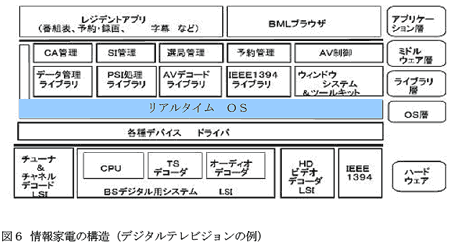 図6 情報家電の構造(デジタルテレビジョンの例)