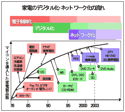 家電のデジタル・ネットワーク化の流れ