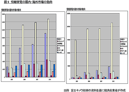 図9 情報家電の国内・海外市場の動向 出所 富士キメラ総研の資料を基に経済産業省が作成