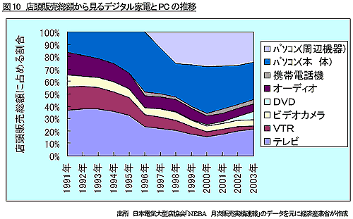 図10 店頭販売総額から見るデジタル家電とPC の推移 出所 日本電気大型店協会「NEBA 月次販売実績速報」のデータを元に経済産業省が作成