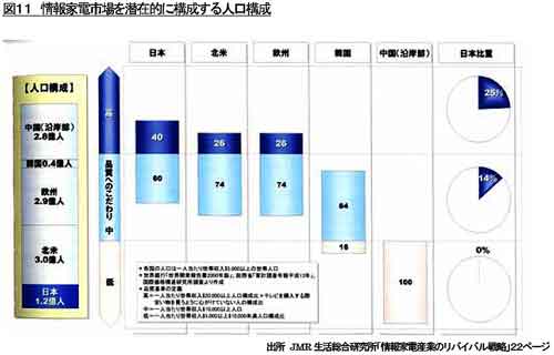 図11 情報家電市場を潜在的に構成する人口構成 出所 JMR生活総合研究所「情報家電産業のリバイバル戦略」22ページ