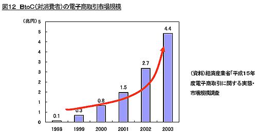 図12 BtoC（対消費者）の電子商取引市場規模 （資料）経済産業省「平成15年度電子商取引に関する実態・市場規模調査