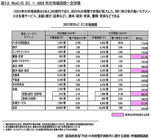 図13 BtoCのEC　～2003年の市場規模～全体像 出所　経済産業省「平成15年度電子商取引に関する実態・市場規模調査