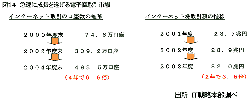 図14 急速に成長を遂げる電子商取引市場 出所 IT戦略本部調べ