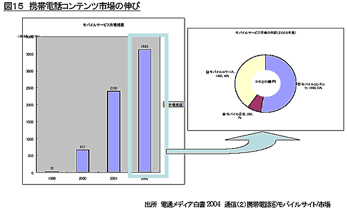 図15 携帯電話コンテンツ市場の伸び 出所 電通メディア白書2004　通信(2)携帯電話6モバイルサイト/市場