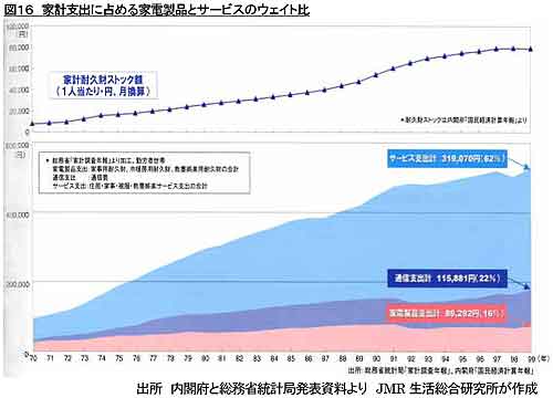 図16 家計支出に占める家電製品とサービスのウェイト比 出所 内閣府と総務省統計局発表資料より JMR生活総合研究所が作成