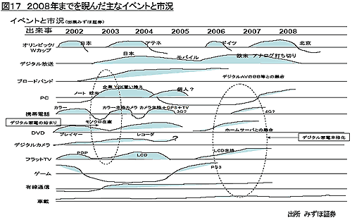 図17 2008年までを睨んだ主なイベントと市況 出所 みずほ証券