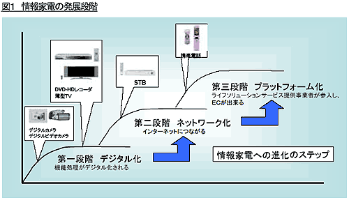 図1 情報家電の展段階