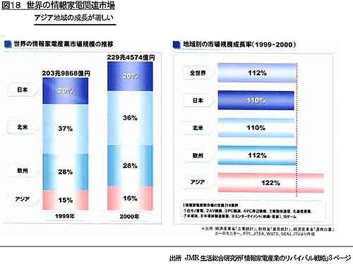 図18 世界の情報家電関連市場 出所 JMR生活総合研究所「情報家電産業のリバイバル戦略」3ページ