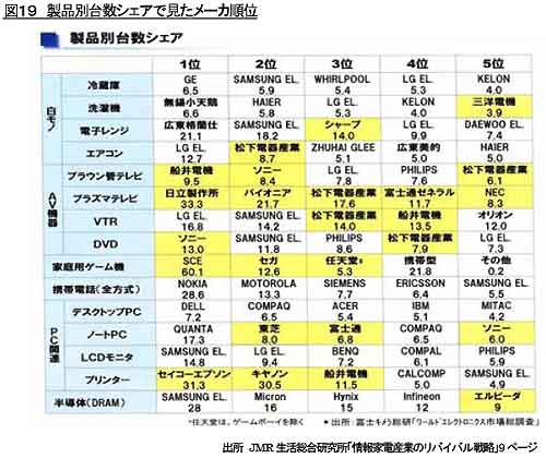 図19 製品別台数シェアで見たメーカ順位 出所 JMR生活総合研究所「情報家電産業のリバイバル戦略」9ページ