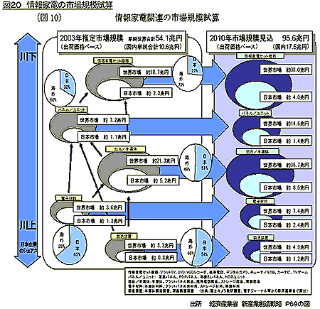 図20 情報家電の市場規模試算 出所 経済産業省 新産業創造戦略 p69の図