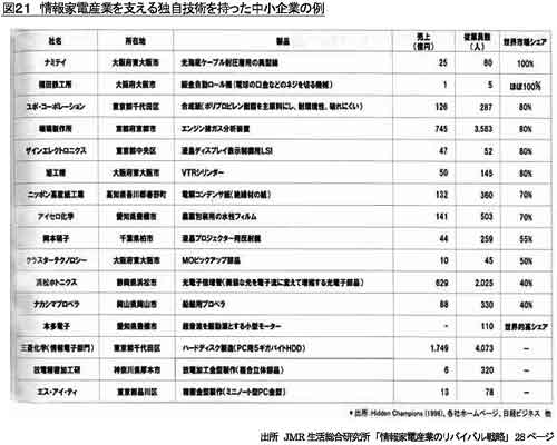 図21 情報家電産業を支える独自技術を持った中小企業の例 出所 JMR生活総合研究所「情報家電産業のリバイバル戦略」28ページ