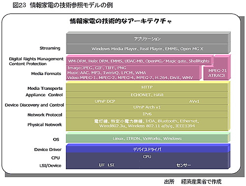 図23 情報家電の技術参照モデルの例 出所 経済産業省で作成