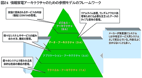 図24 情報家電アーキテクチャのための参照モデルのフレームワーク