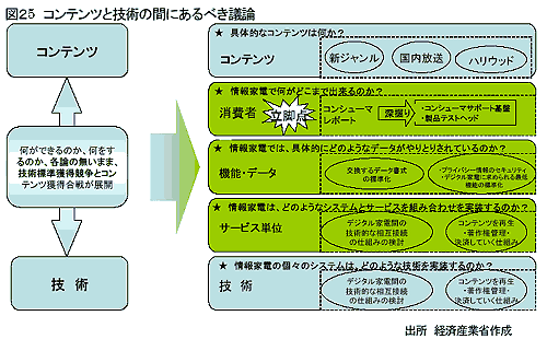 図25 コンテンツと技術の間にあるべき議論 出所 経済産業省作成