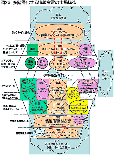 図26 多階層化る情報家電の市場構造