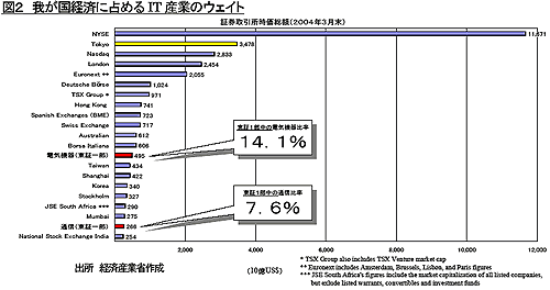 図2 我が国経済に占めるIT 産業のウェイト 出所 経済産業省作成