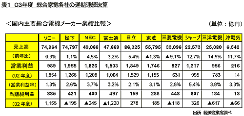 表1 03年度 総合家電各社の通期連続決算 出所 経済産業省調べ