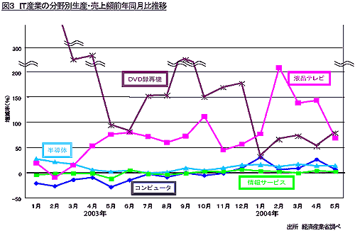 図3 IT産業の分野別生産・売上額前年同月比推移 出所 経済産業省調べ