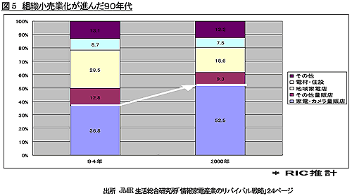 図5 組織小売業化が進んだ90年代 出所 JMR生活総合研究所「情報家電産業のリバイバル戦略」24ページ