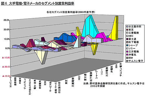 図6 大手電機・電子メーカのセグメント別営業利益率 出典：野村證券金融研究所を基に作成。サムスン電子は2002年実績